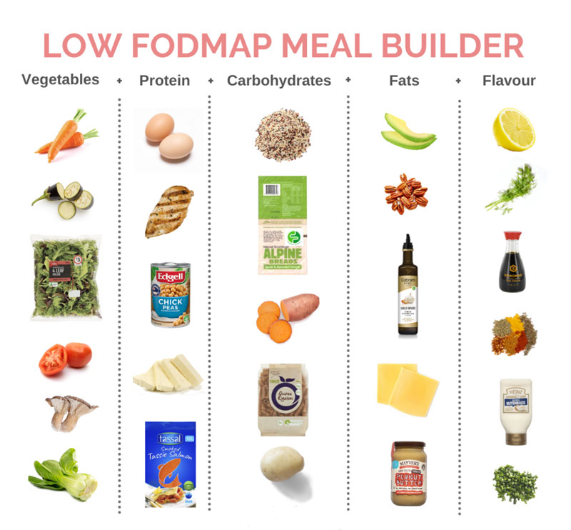 Low Fodmap Diet